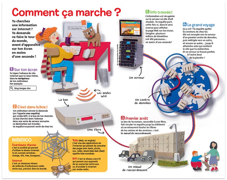 “Maxidoc : Planète Internet”, Images Doc n° 362, février 2019. Textes : Pauline Payen. Réalisations en volume : Sylvaine Inizan.